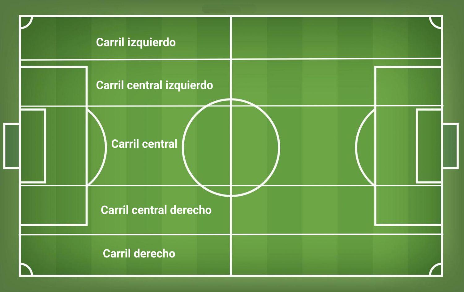 Cómo identificar ‍y aprovechar el ⁣espacio entre líneas rivales